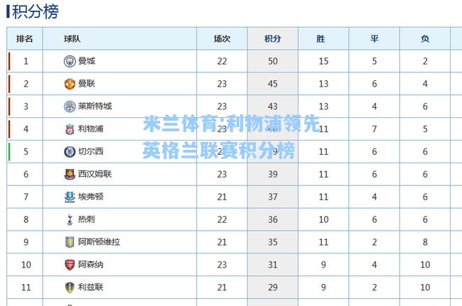 米兰体育:利物浦领先英格兰联赛积分榜