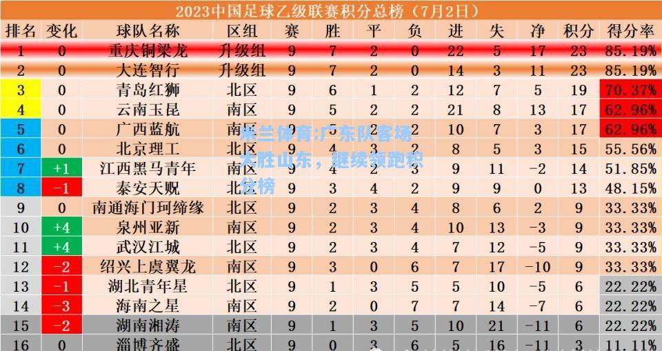 米兰体育:广东队客场大胜山东，继续领跑积分榜