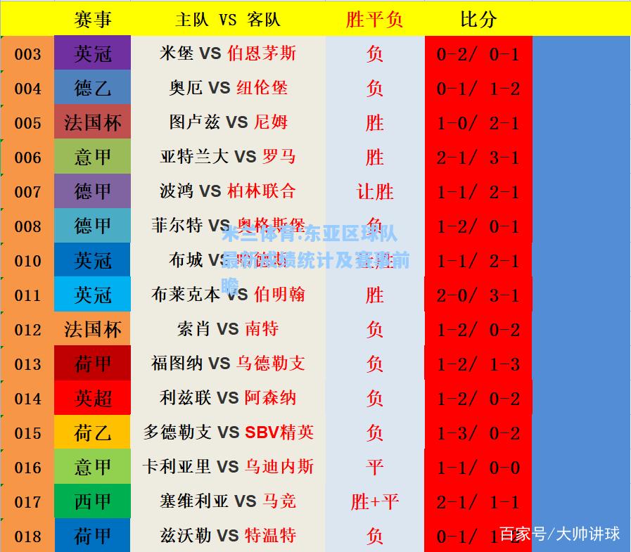 东亚区球队最新成绩统计及赛事前瞻