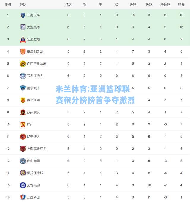 米兰体育:亚洲篮球联赛积分榜榜首争夺激烈